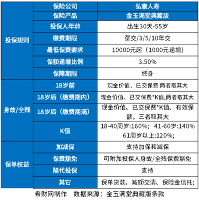 弘康人壽金滿意足典藏版靠譜嗎?從基本信息、保險法規、現金價值上看